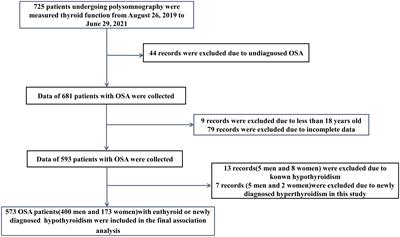 Epworth sleepiness scale is associated with hypothyroidism in male patients with obstructive sleep apnea